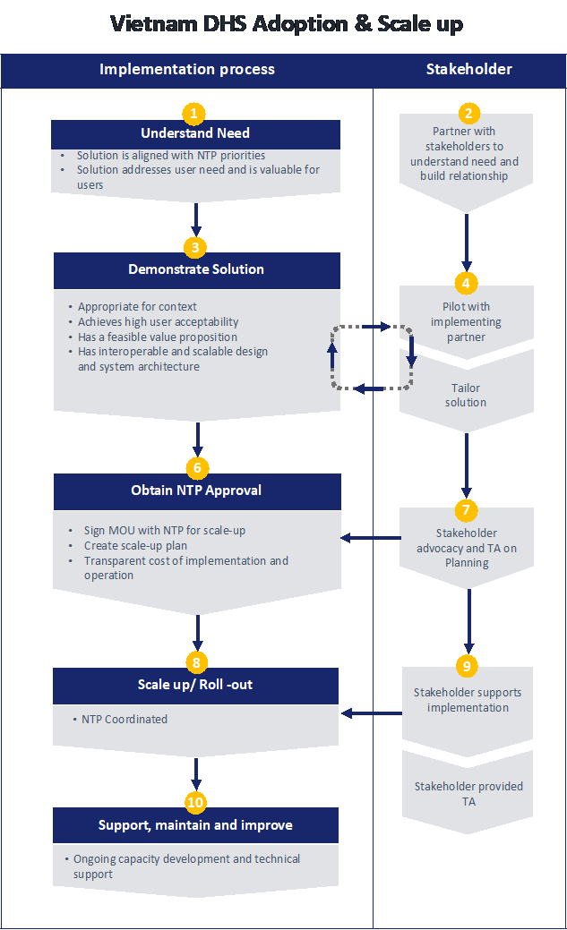 Vietnam DHS Adoption and Scale up
