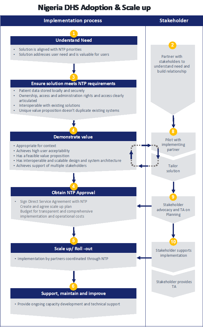 Nigeria DHS Adoption and Scale up