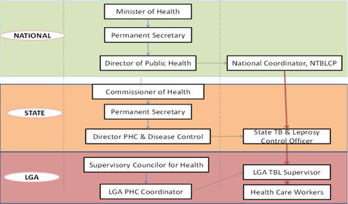 Nigeria - National TB Country team