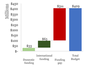 Nigeria Budget and Financing