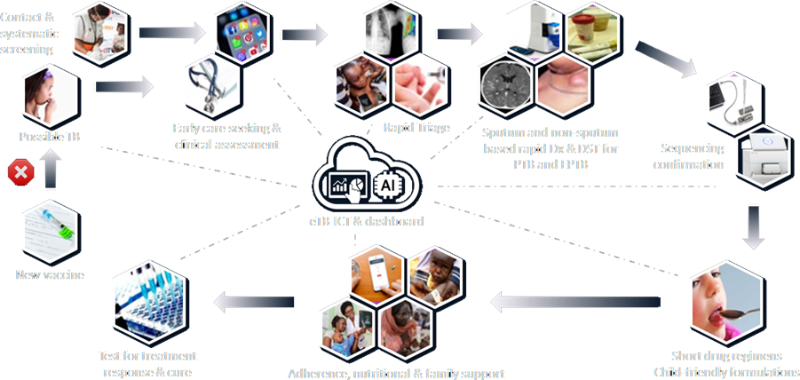 Childhood TB Care: Re-Imagined