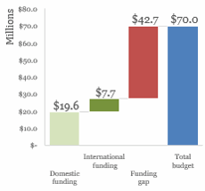 Vietnam Budget and Financing